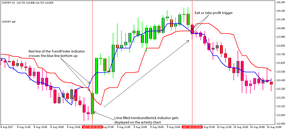 Trading with the MACD Indicator: Another Forex Strategy Example