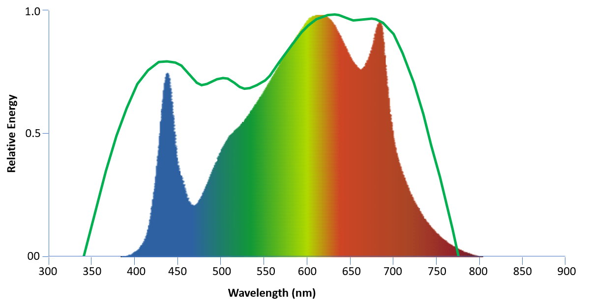 LED Grow Light Myth Buster Fyntek