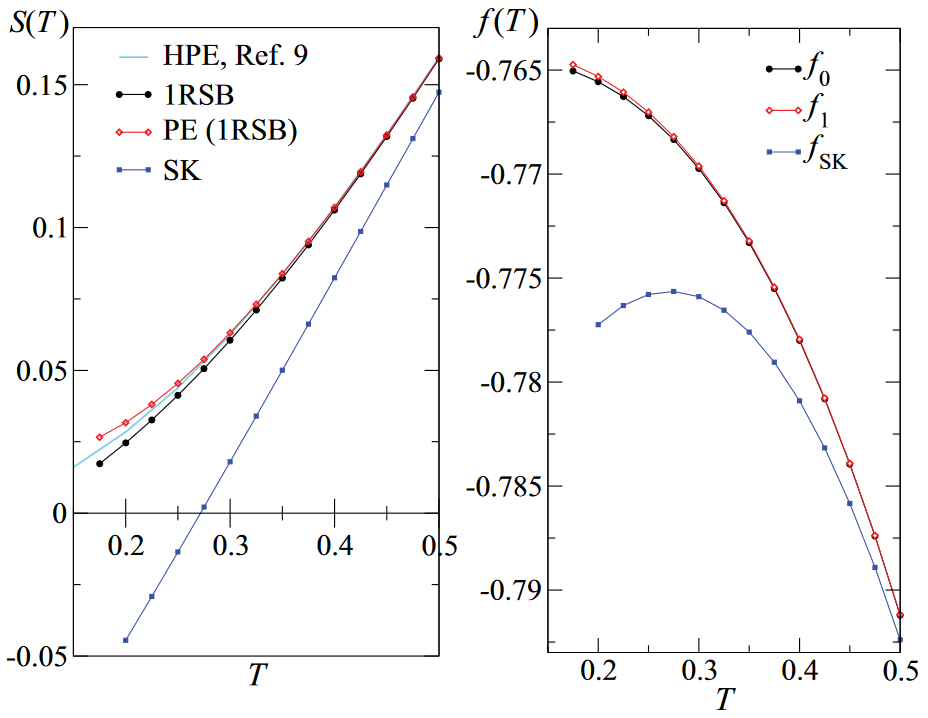 Free energy of meanfield spinglass models Evolution operator and
