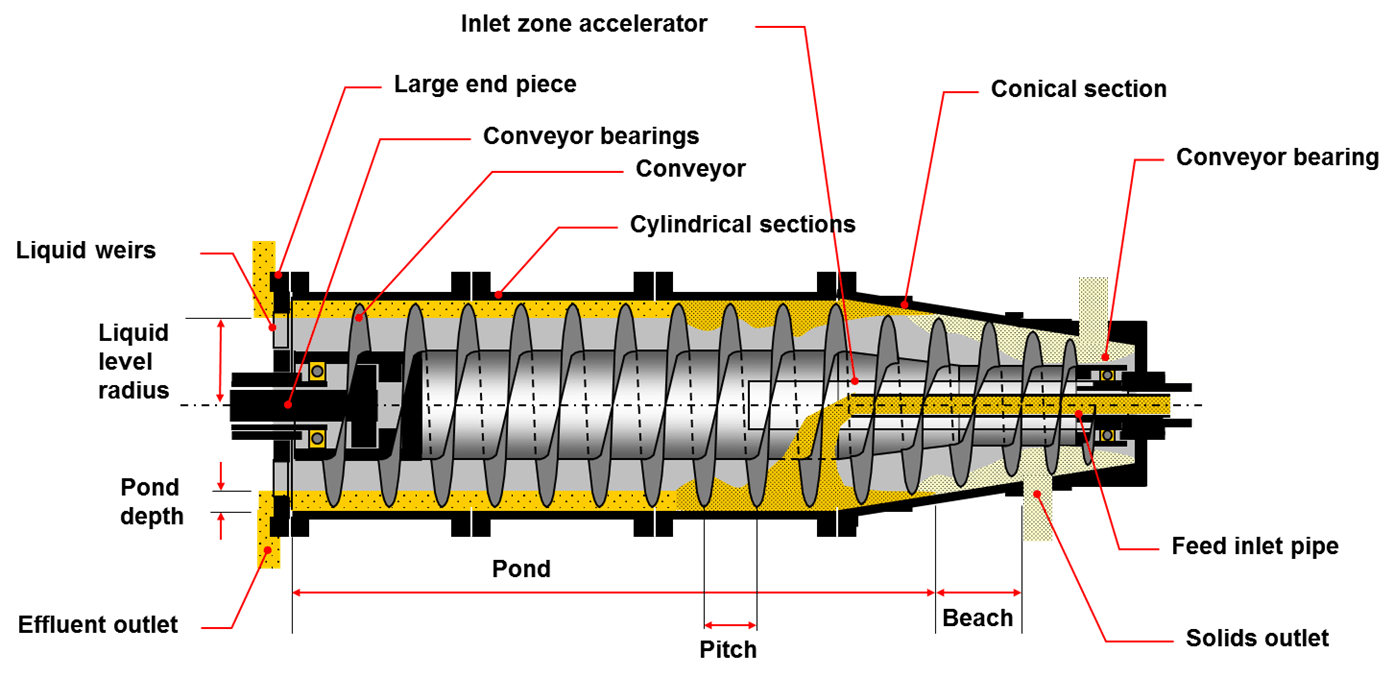 Major components Gforce Slop Oil Engineers
