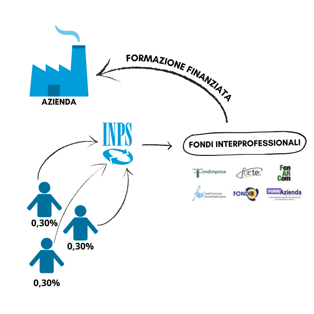 Tirocinio, apprendistato e fondi interprofessionali GSafe Srl