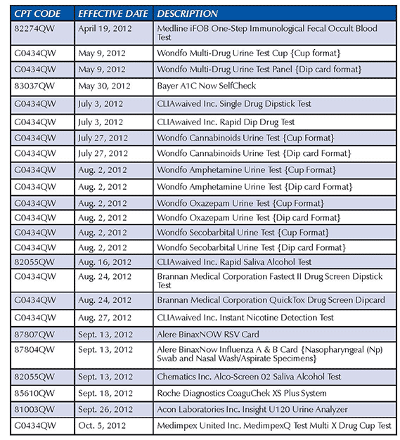 Clia Waived Cpt Codes 2024 Ilsa Raquel