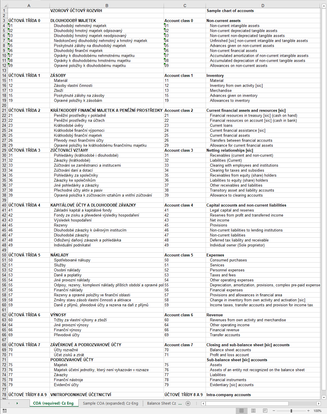 ÚČTOVÁ OSNOVA / CZ chart of accounts | IFRS a US GAAP