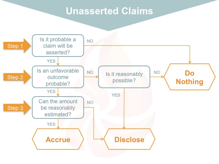 Example Accounting for Unasserted Claims (ASC 450) GAAP Dynamics