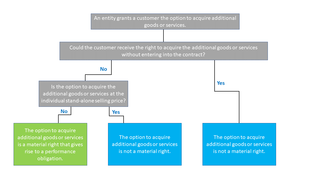 Examining Contracts Under ASC 606 Material Rights GAAP Dynamics