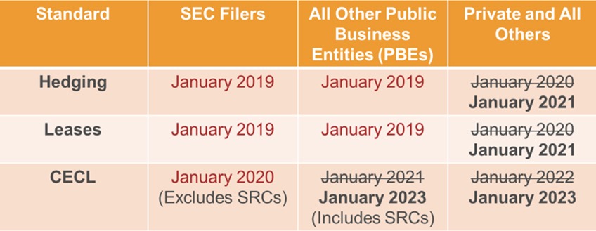 New Gaap Accounting Pronouncements 2023 Two Bucket Effective Date Approach For Accounting Standards Updates | Gaap Dynamics