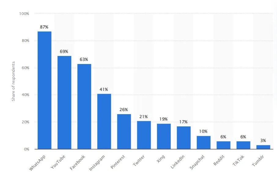 Social Media Trends in Germany 2024