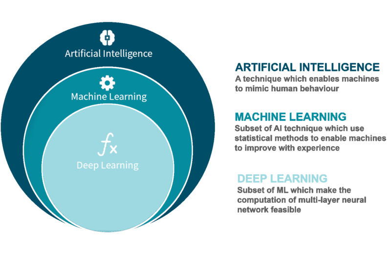 Künstliche Intelligenz vs. Machine Learning Definition und Abgrenzung