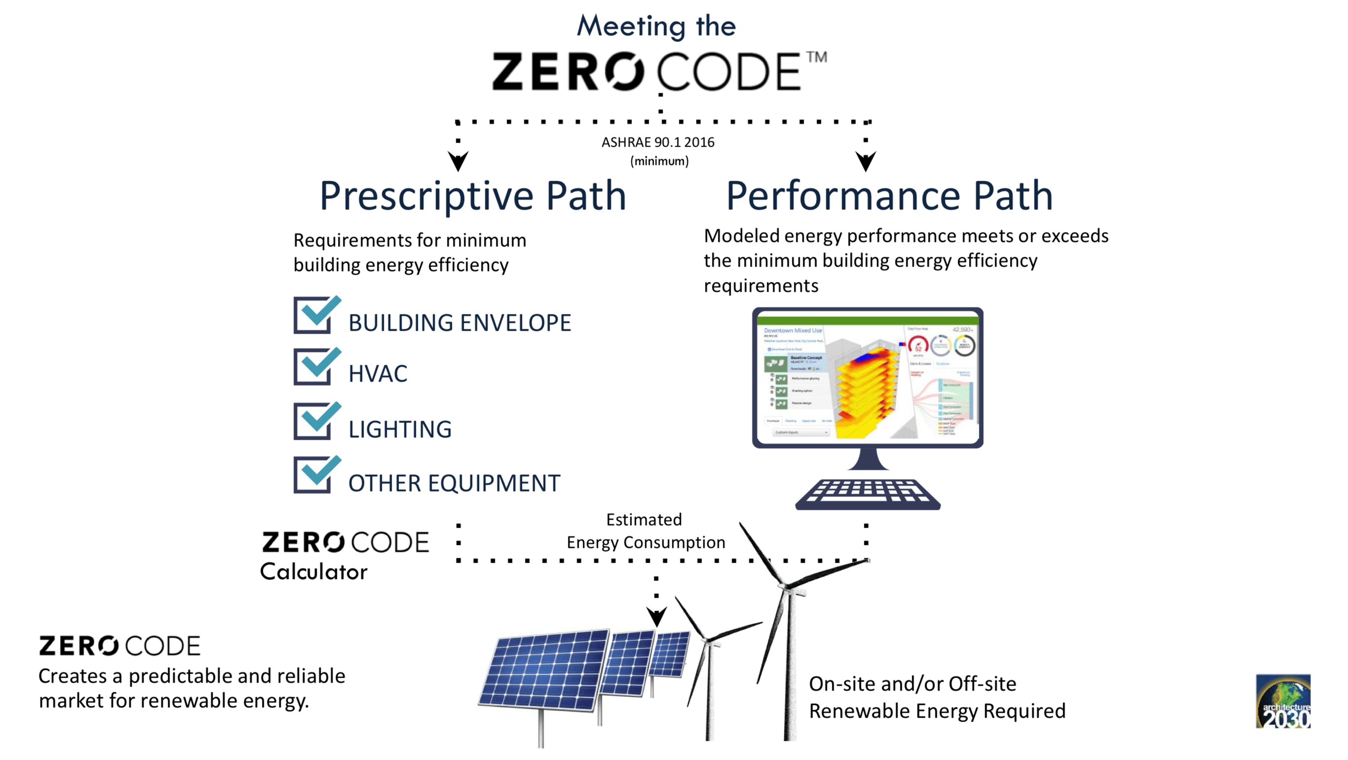 The ZERO Code, an initiative of Architecture 2030, has been launched