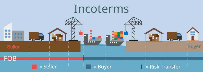 FOB Incoterms: What FOB Means And Pricing Guided Imports, 53% OFF