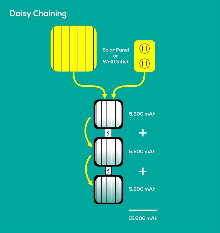 SPOR Solar Phone Charger with Daisy Chaining