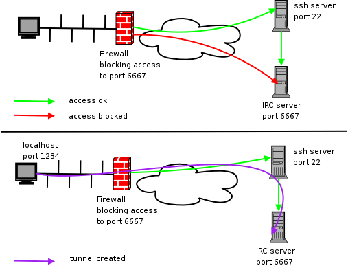 VirtualPG portforwarding