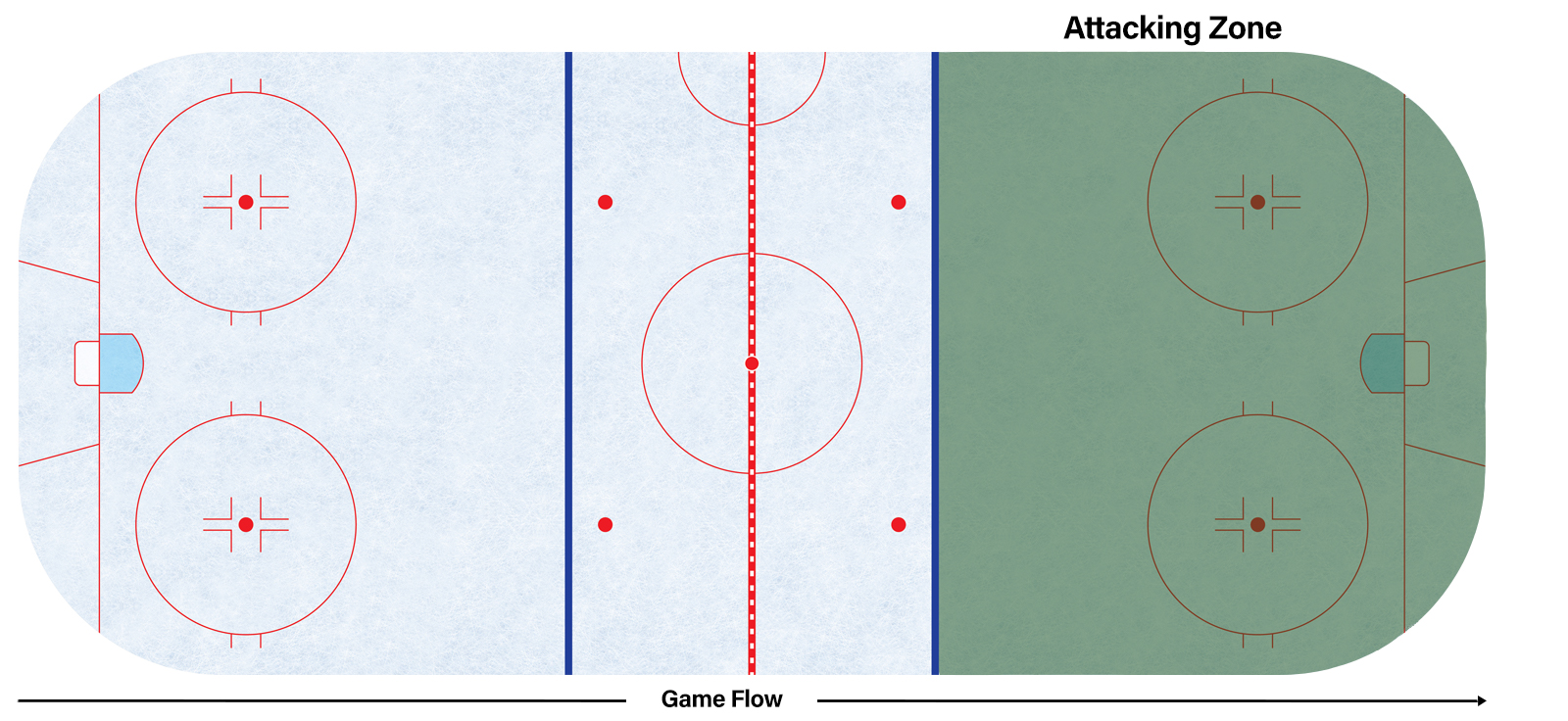 What are the Three Zones in Hockey? Gaimday