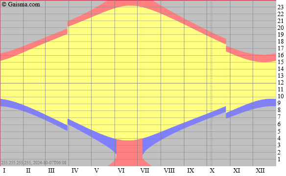 Örebro, Sweden Sunrise, sunset, dawn and dusk times for the whole
