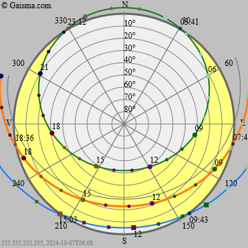 Umeå - Sun path diagram (solar path diagram, sun chart, solar chart)