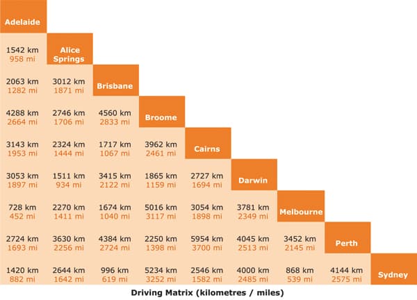 Rental Campervans Australia Fuel Costs Gallivanting Oz