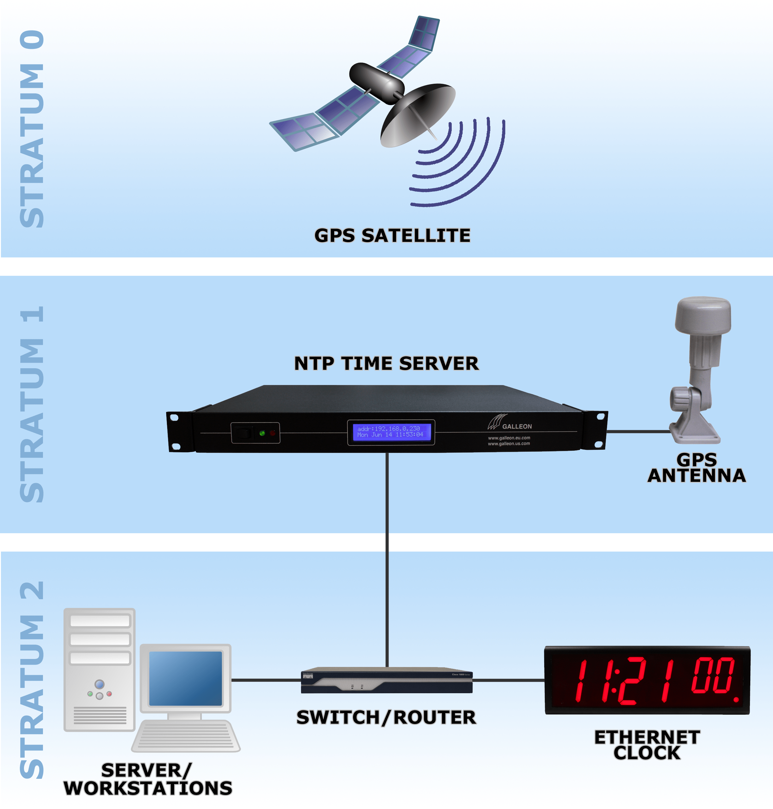 What Time Server Do I Need For My Business? Galleon Systems