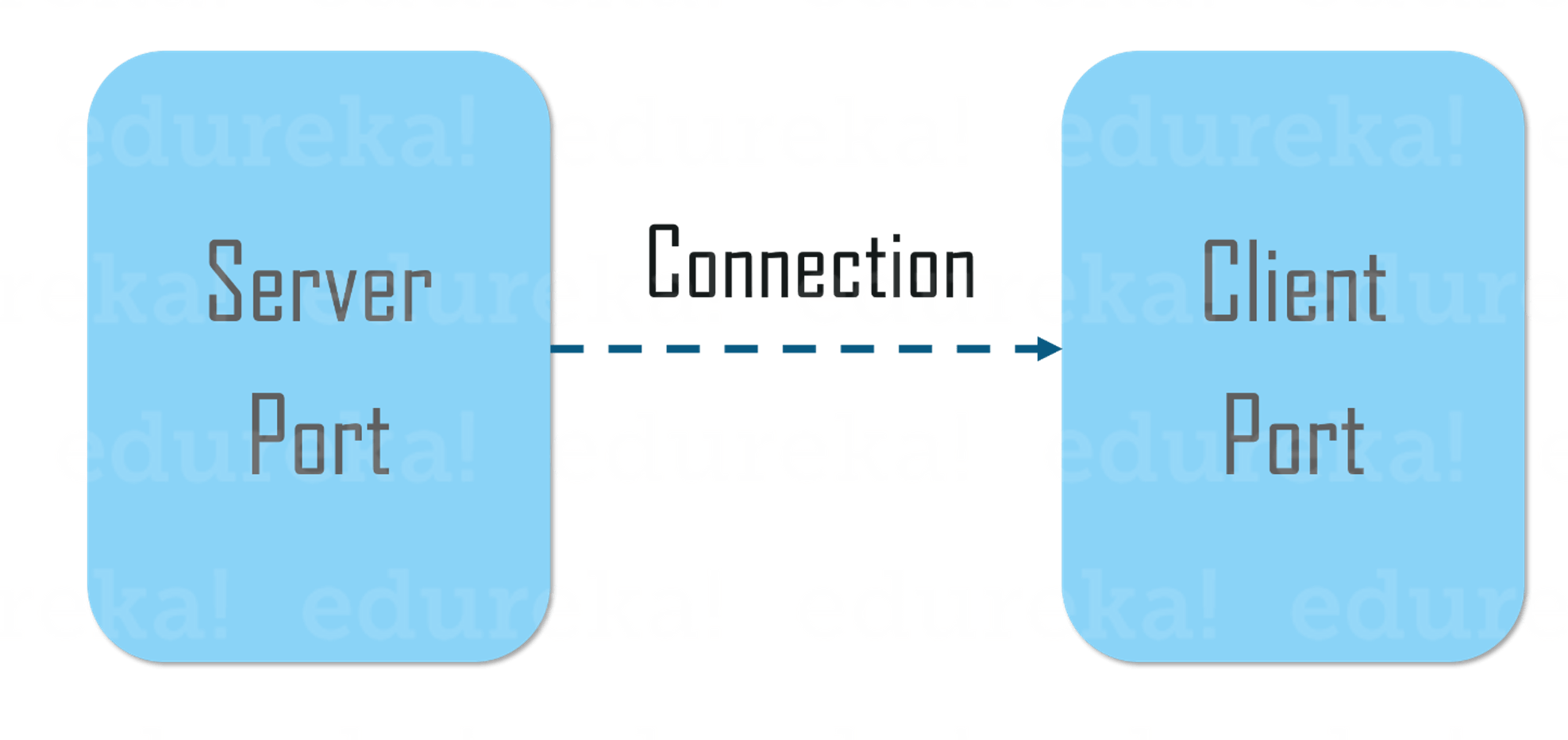 Socket Programming in java A Complete Tutorial for you