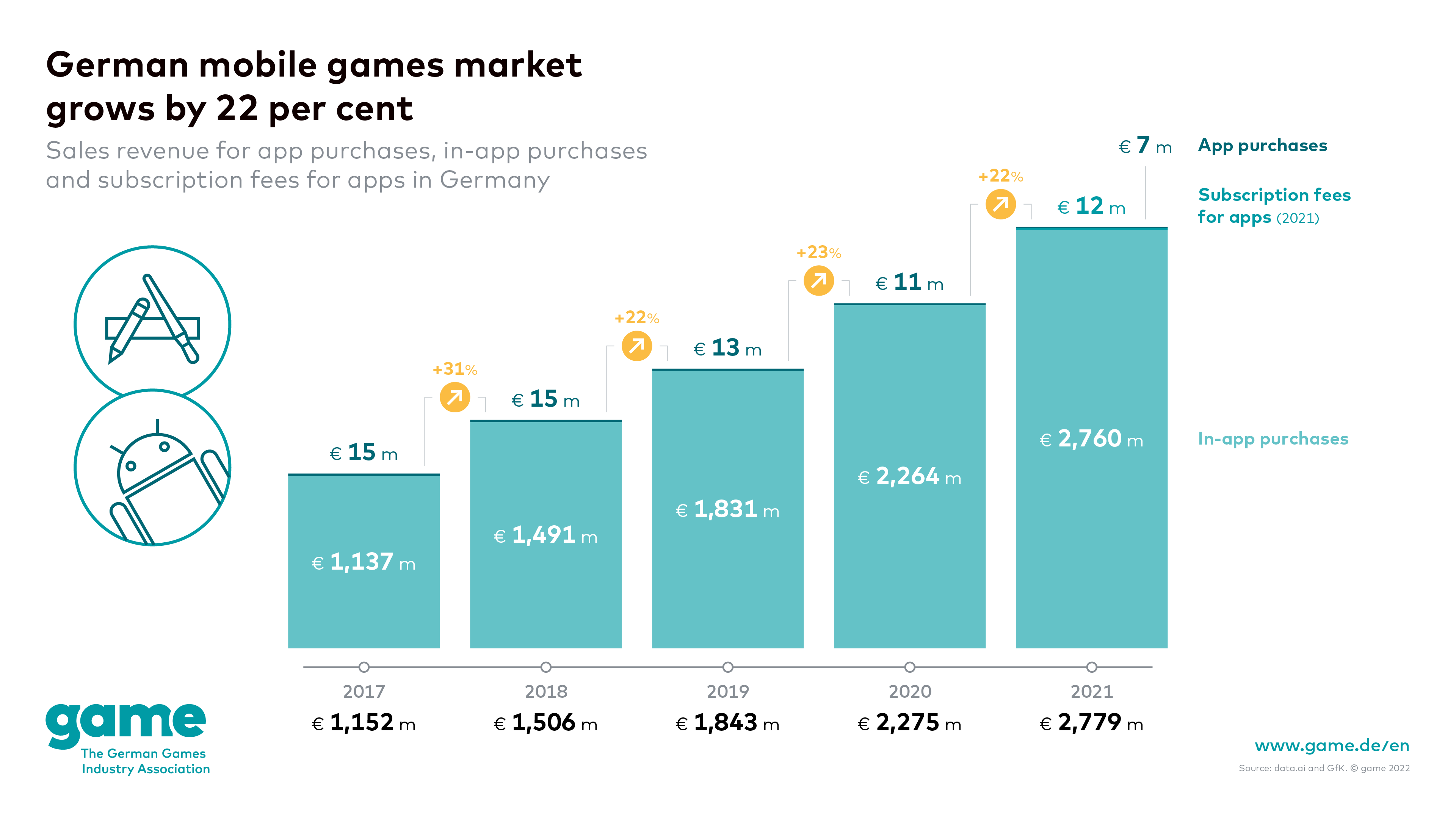 German mobile games market grows by 22 per cent game