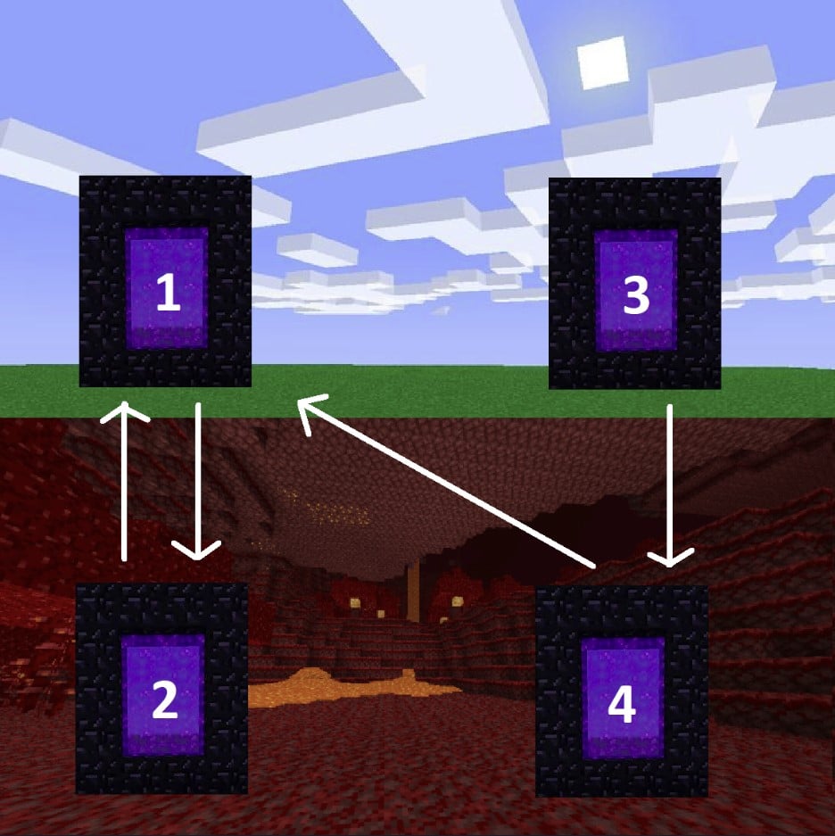 How to Link Portals and Build a Nether Hub in Minecraft 1.19
