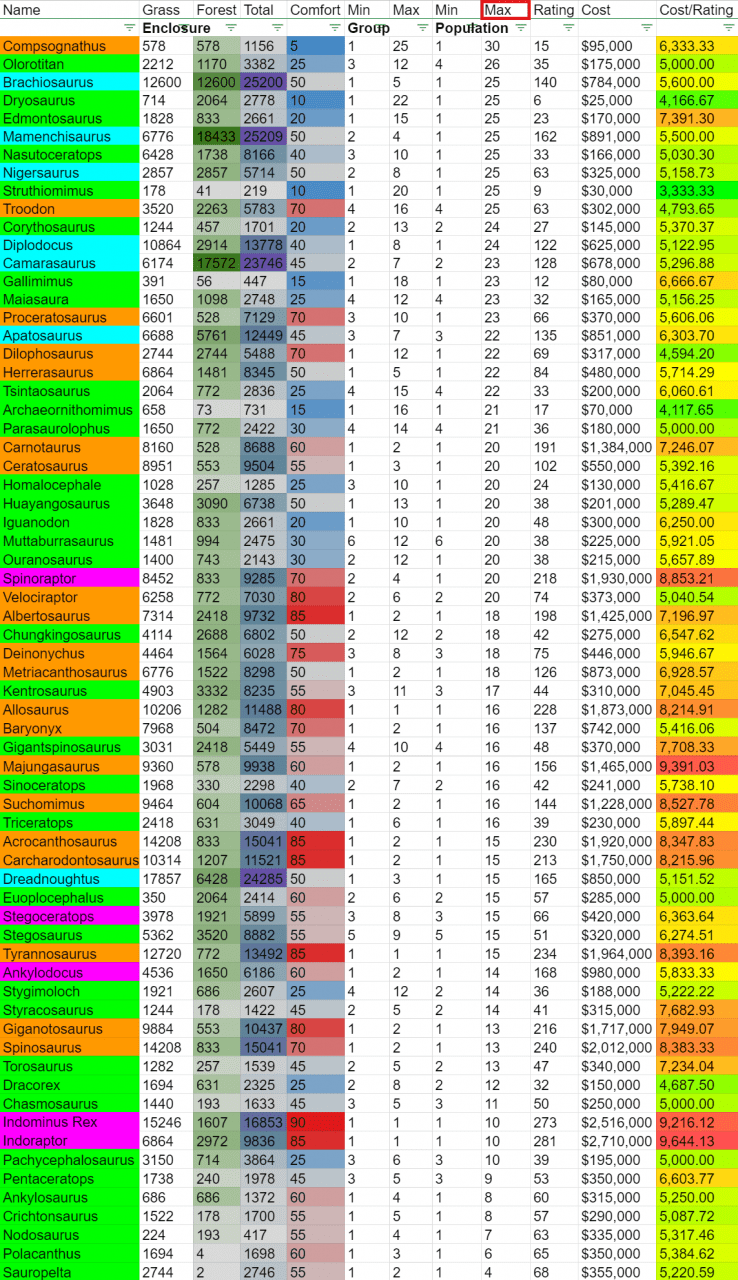 Jurassic World Evolution All Dinosaur Stat Reference Sheet 2021 (All