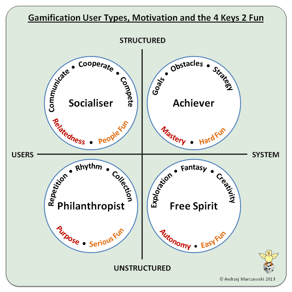 Gamification User Types and the 4 Keys 2 Fun Gamified UK 