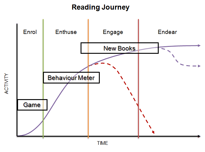 Gamification to encourage my daughter to read more