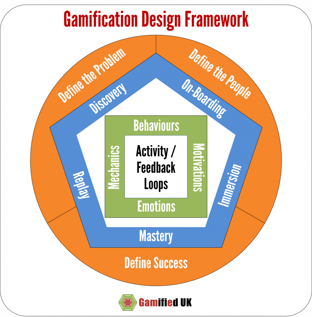 A Revised Gamification Design Framework Gamified UK Gamification