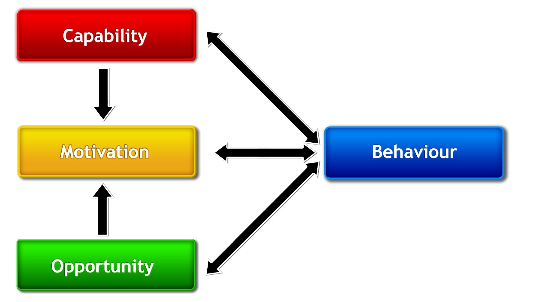 Behaviour And Behaviour Change Gamified UK Gamification Expert