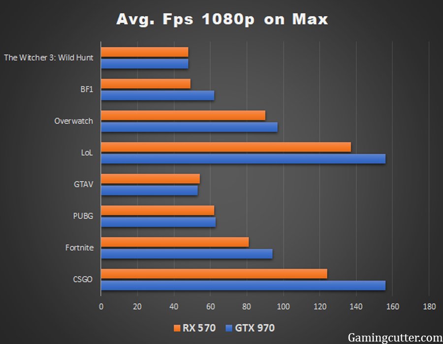 An Ultimate Guide to the Best GPU RX 570 vs GTX 970