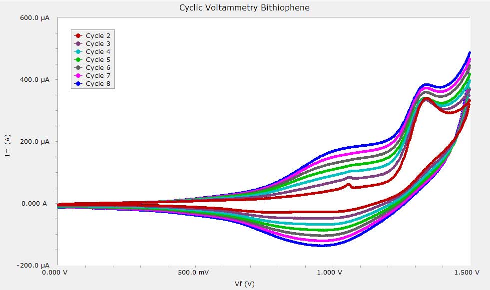 PHE200 Physical Electrochemistry Software » Gamry Instruments