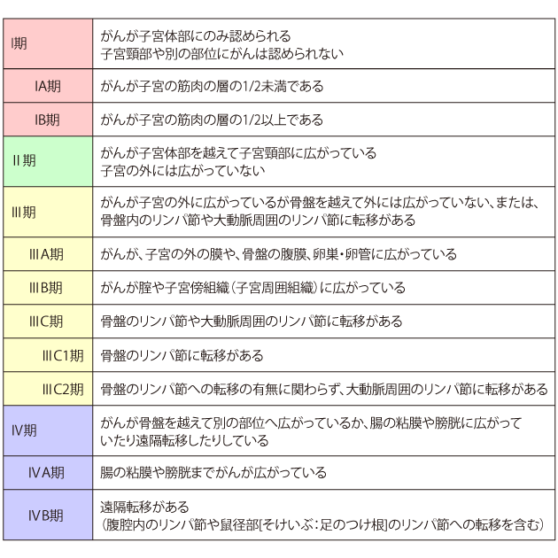 子宮体がんのステージと治療方法まとめ｜がんカルテ