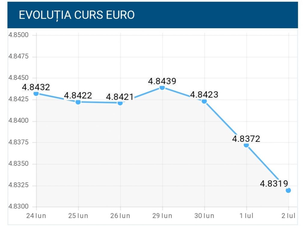 01 aprilie 2021 curs mediu francul elvetian 1 chf = 4,4955 (ron) Curs Valutar Bnr Leul S A IntÄƒrit In FaÅ£a Monedei Unice Europene Si A Dolarului American