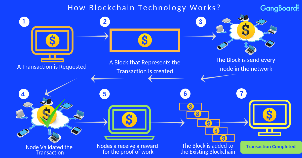 What is Blockchain? How does the Blockchain Technology Work?