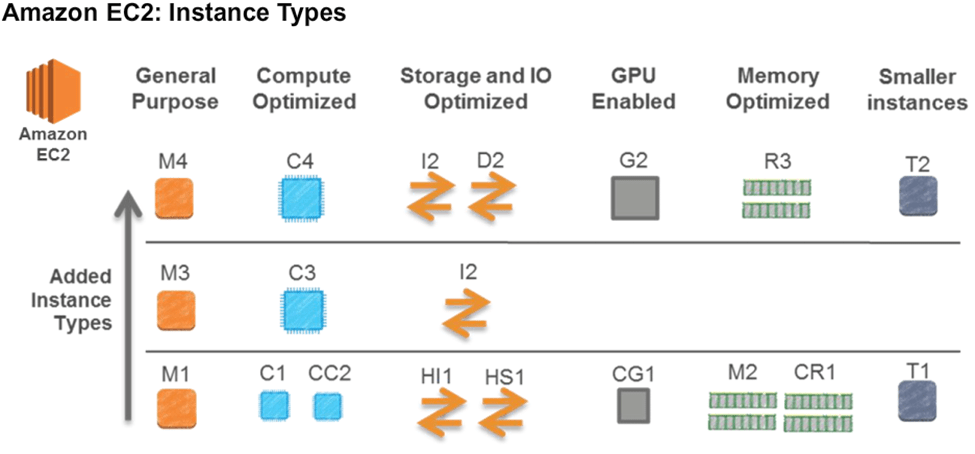 What is Amazon EC2 Instance? What are the Instance types in AWS?