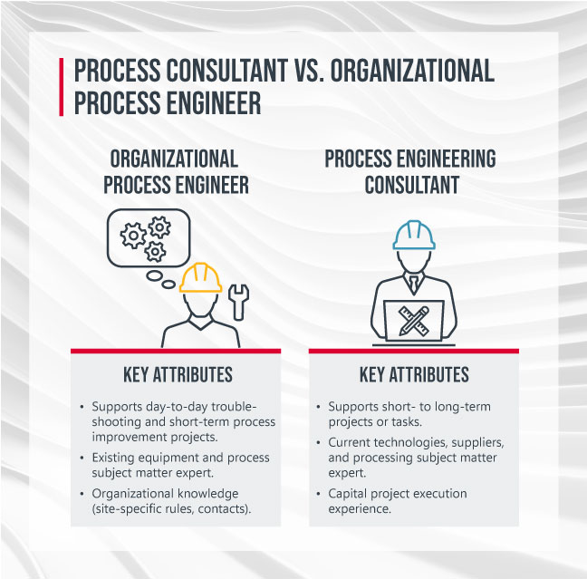 Why You Need a Consulting Process Engineer Fleming
