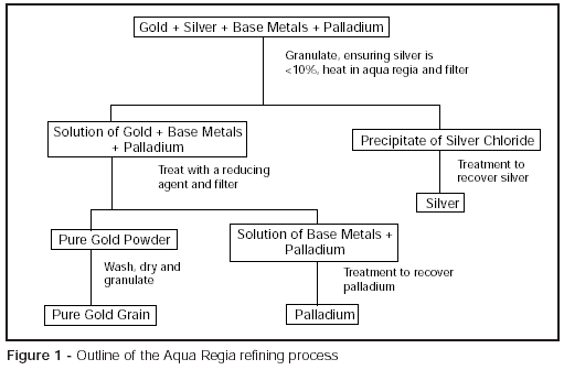 Inquartation and Parting Refining Process Ganoksin Jewelry Making