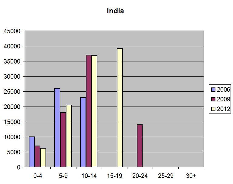 Architecture Salary In India
