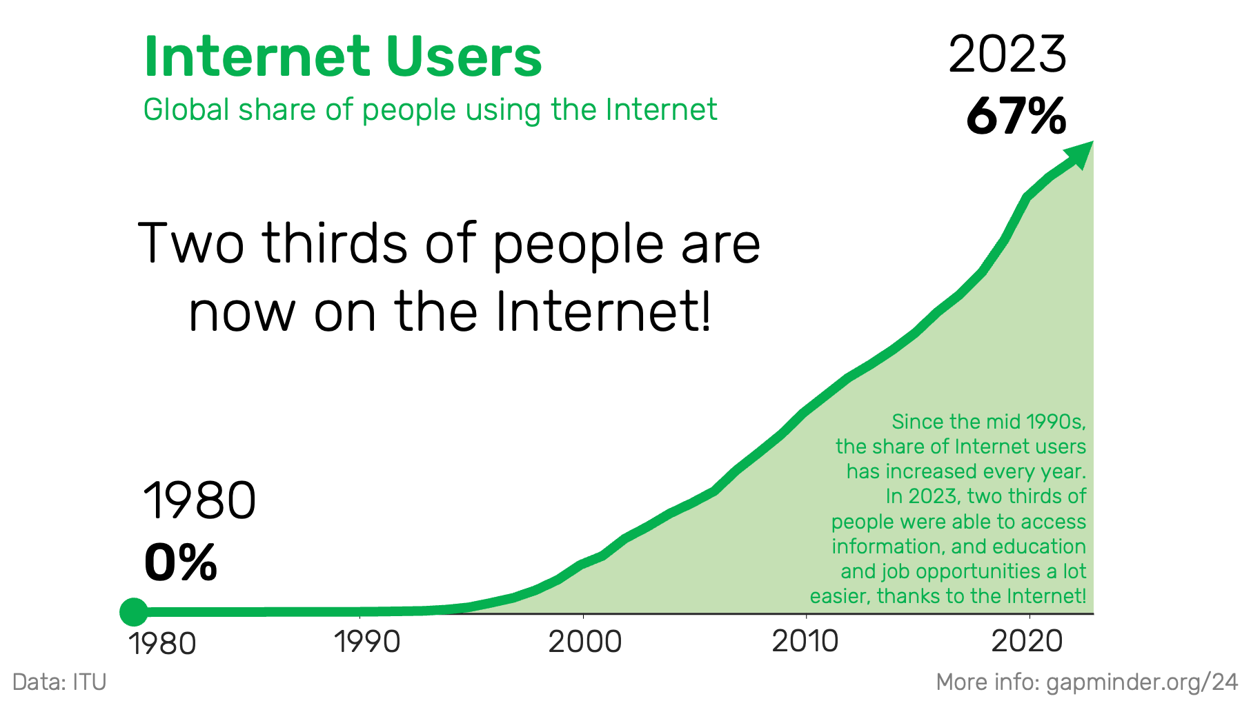 users increased Gapminder
