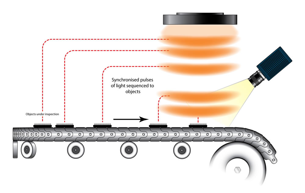 Principles of lighting control for Machine Vision