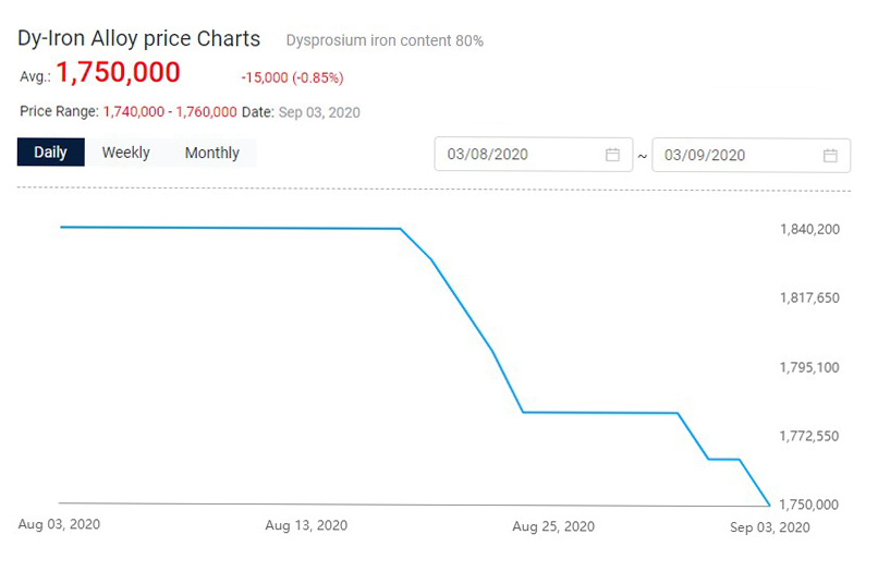 Rare earths price trend September 2020 Automation & Robotics