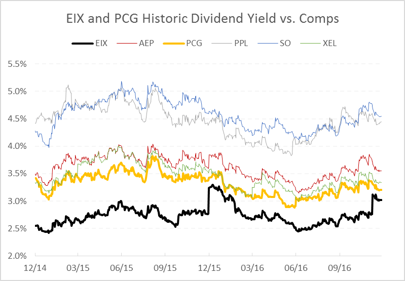 Utilities mentioned in Barron’s Research, LLC