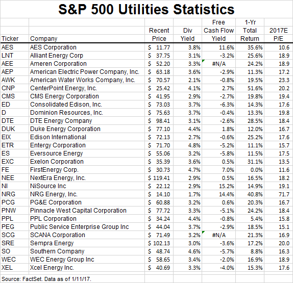 Barron’s Speaking of Dividends Utilities Twist Research, LLC