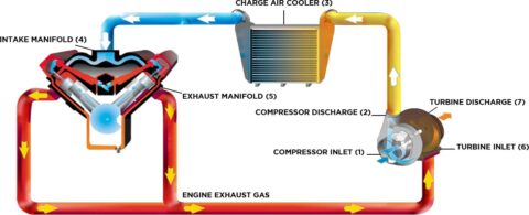 Performance Turbo Intercoolers - Garrett Motion