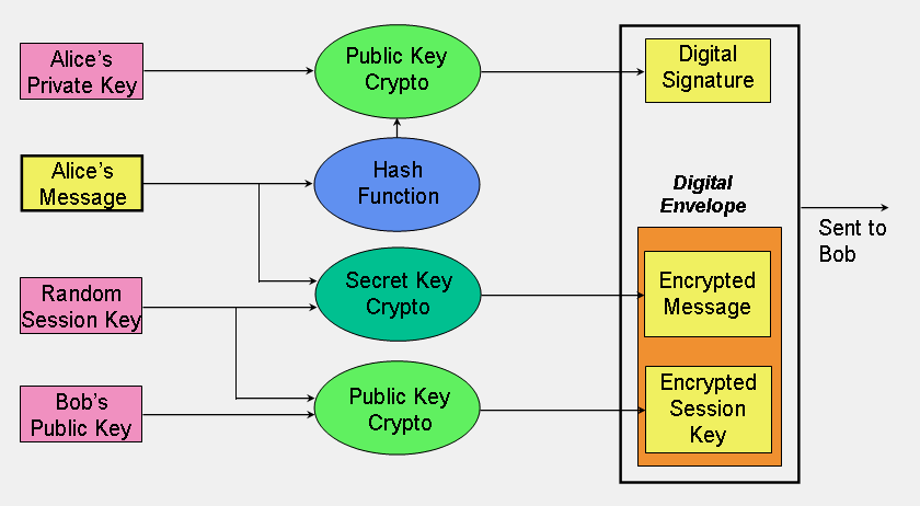 An Overview of Cryptography