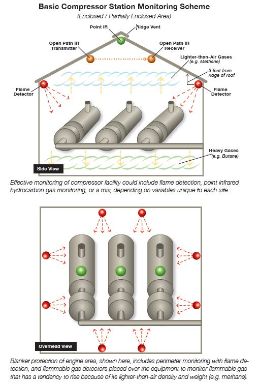 Compression Stations Overview Gas Detection Warehouse