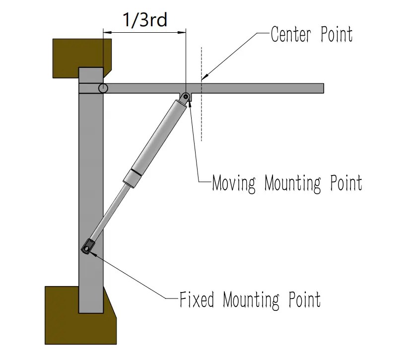 Gas Strut Mounting positions Gastac