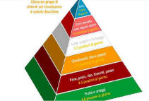 La Piramide Alimentare Italiana 143_x_211_jpg