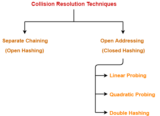 Separate Chaining Collision Resolution Techniques Gate Vidyalay