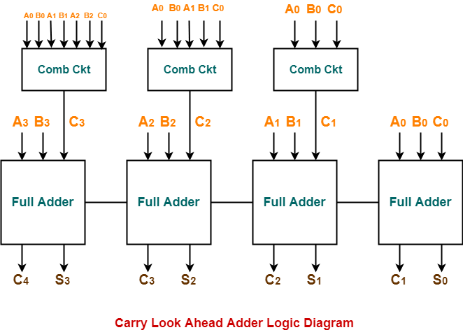 Carry Look Ahead Adder Ppt Gate Vidyalay